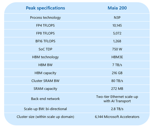 Screenshot 2026 01 27 at 02 16 36 Deep dive into the Maia 200 architecture Microsoft Community Hub