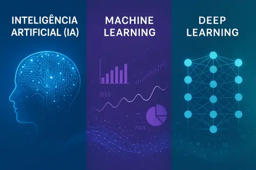 Banner mostrando a diferenca entre Inteligencia Artificial Machine Learning e Deep Learning com repr.webp