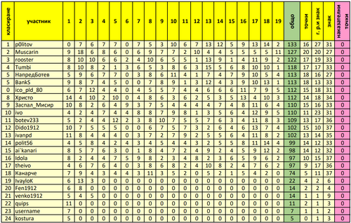 Генерално класиране след 19 ти кръг.png