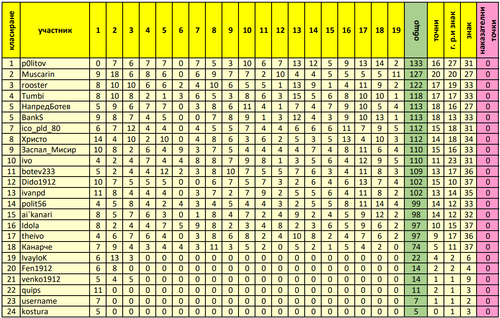Генерално класиране след 19 ти кръг.png