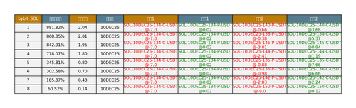 bybit SOL arbitrage opportunities.png