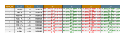 bybit SOL arbitrage opportunities.png