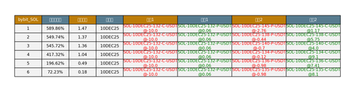 bybit SOL arbitrage opportunities.png