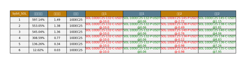 bybit SOL arbitrage opportunities.png