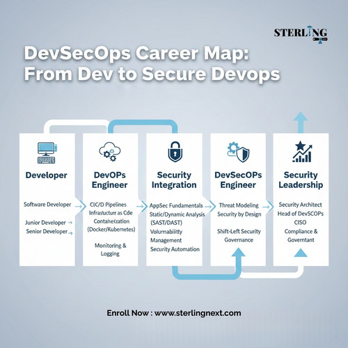 DevSecOps Career Map From Dev to Secure DevOps.jpg