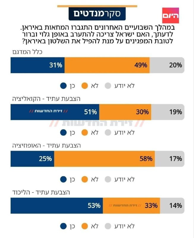 موقع ساحة الأخبار العبري: استطلاع رأي أجرته صحيفة إسرائيل اليوم: 49% من الجمهور يعارضون التدخل الإسرائيلي الصريح والواضح في إيران، بينما يؤيده 31%. أم...