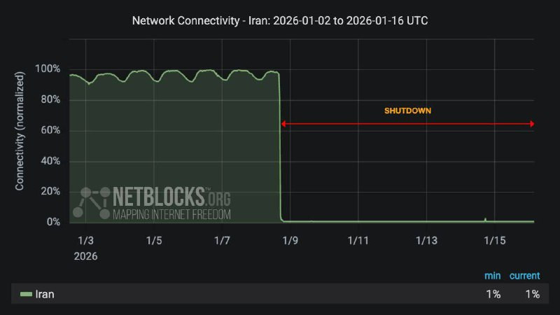 190 ساعة تقريبًا وما زالت الإنترنت مقطوعة عن إيران...