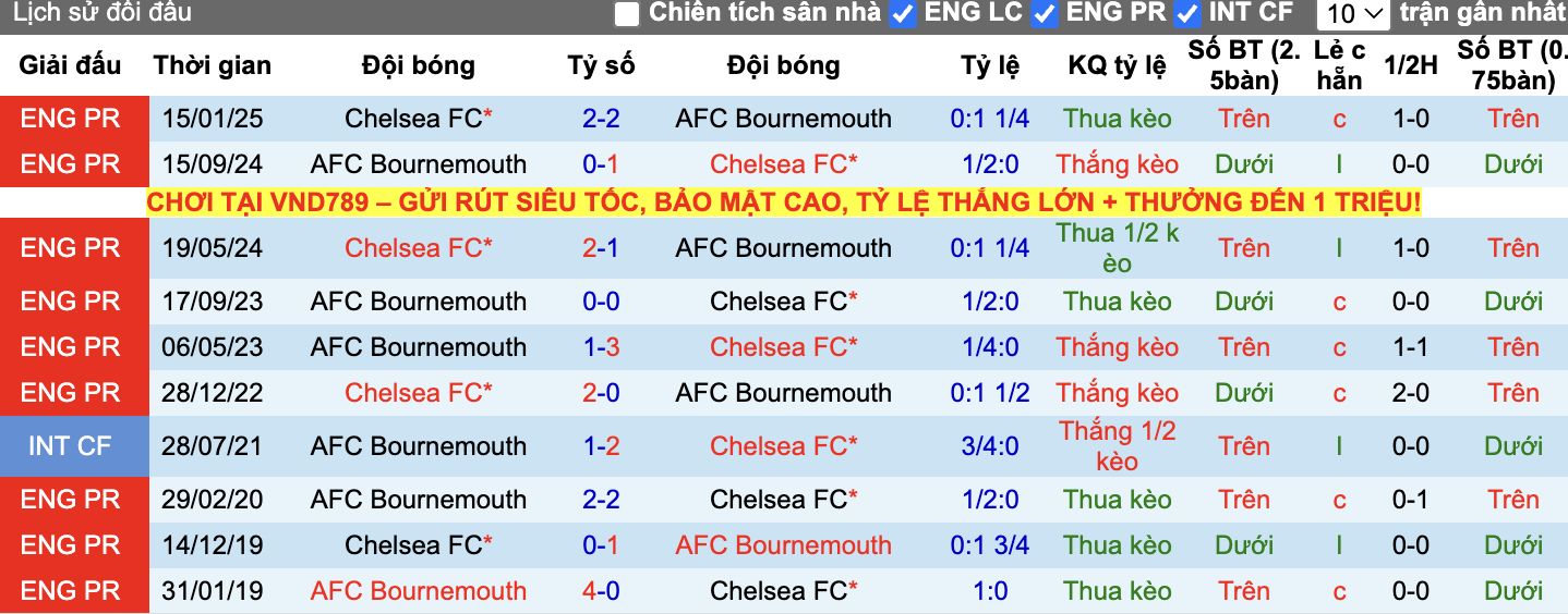 Thành tích đối đầu Bournemouth vs Chelsea