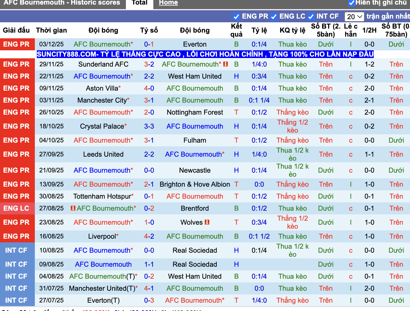 Phong độ Bournemouth