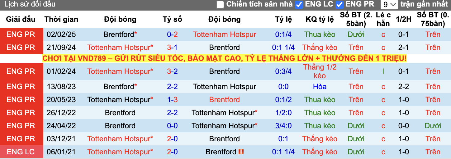 Thành tích đối đầu Tottenham vs Brentford
