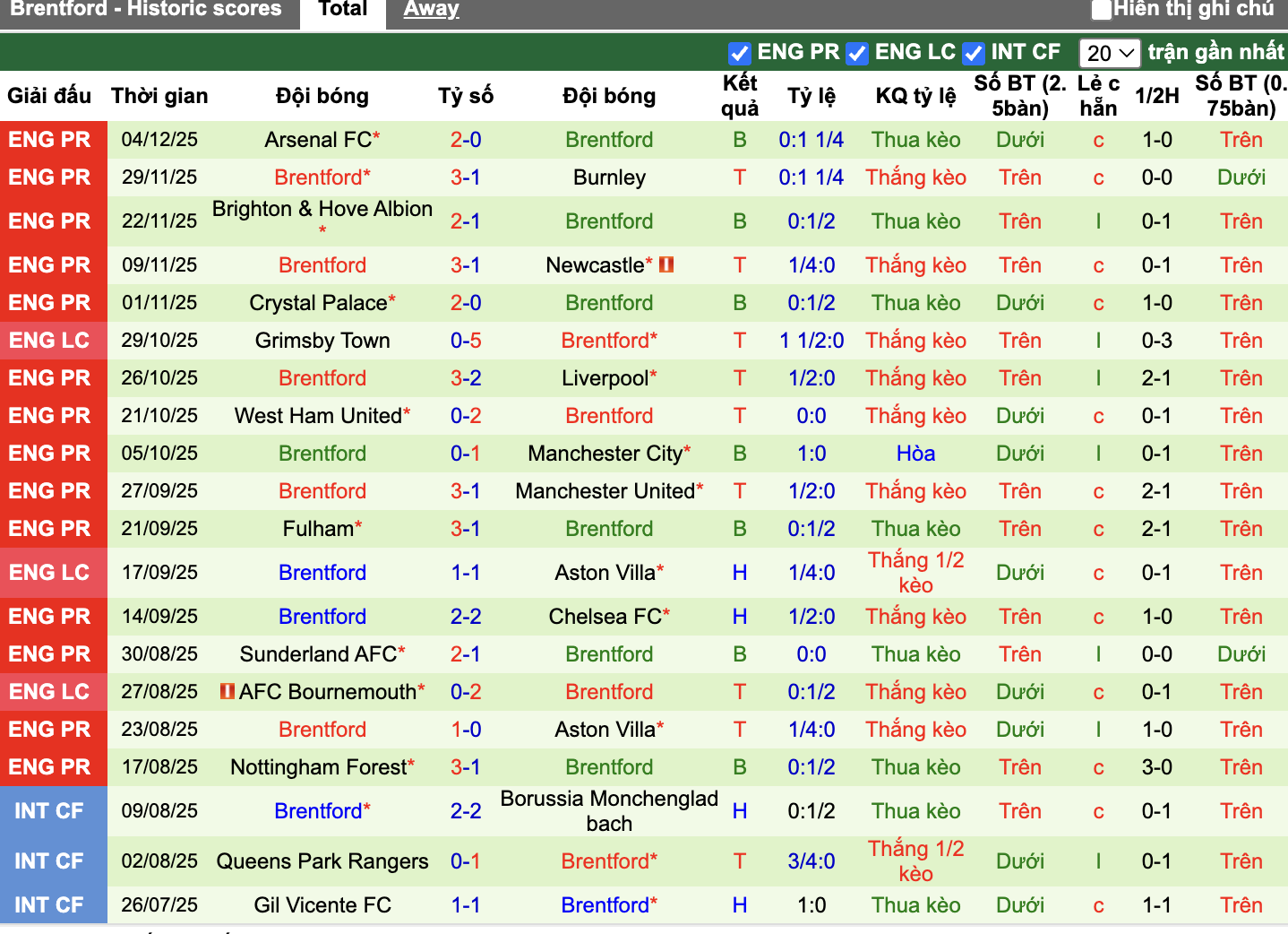 Phong độ Brentford