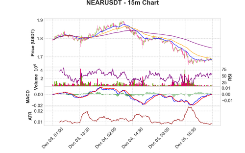 NEARUSDT 15m chart.png