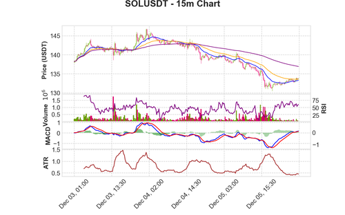 SOLUSDT 15m chart.png