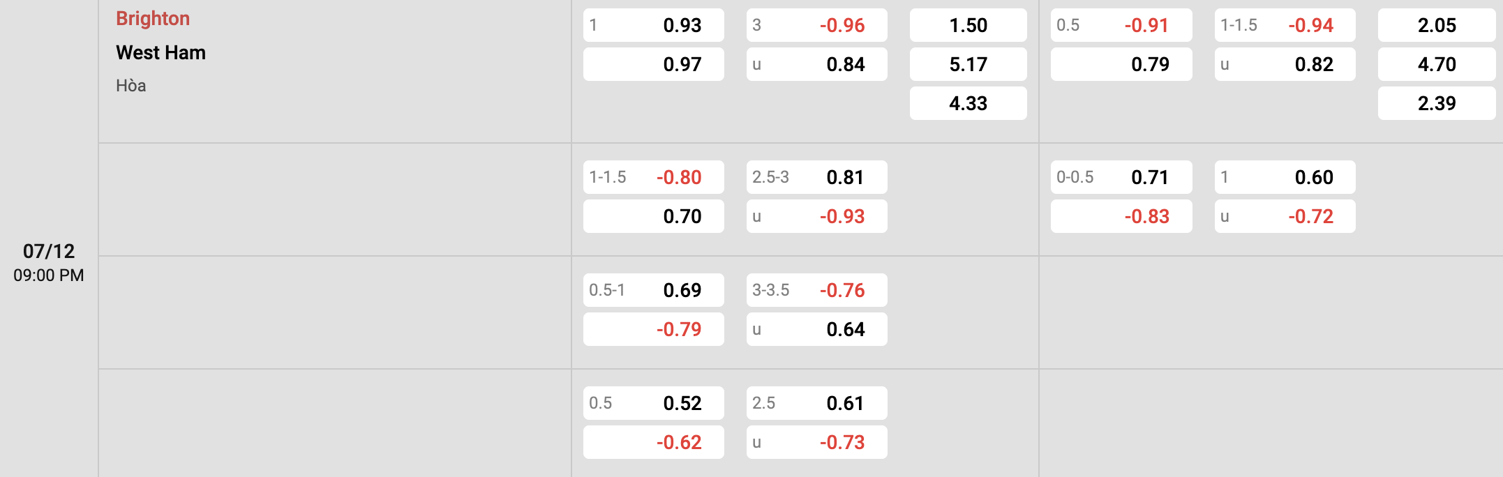 Tỷ lệ kèo Brighton vs West Ham