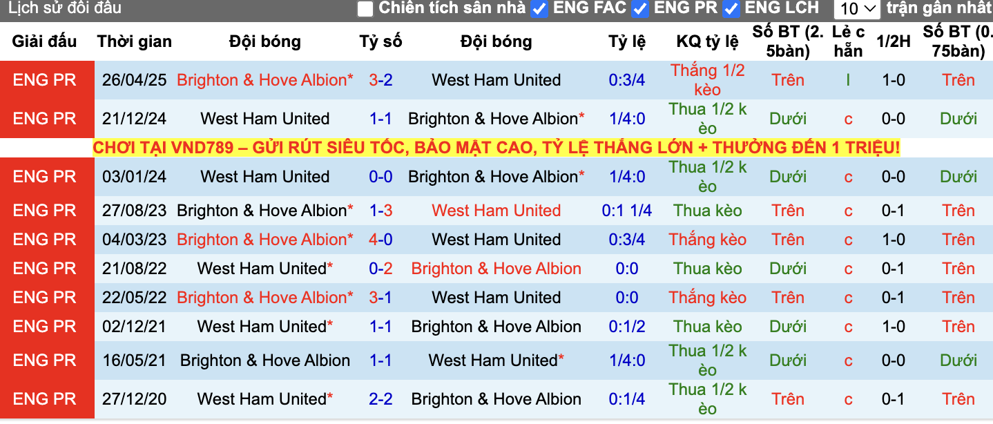 Thành tích đối đầu Brighton vs West Ham
