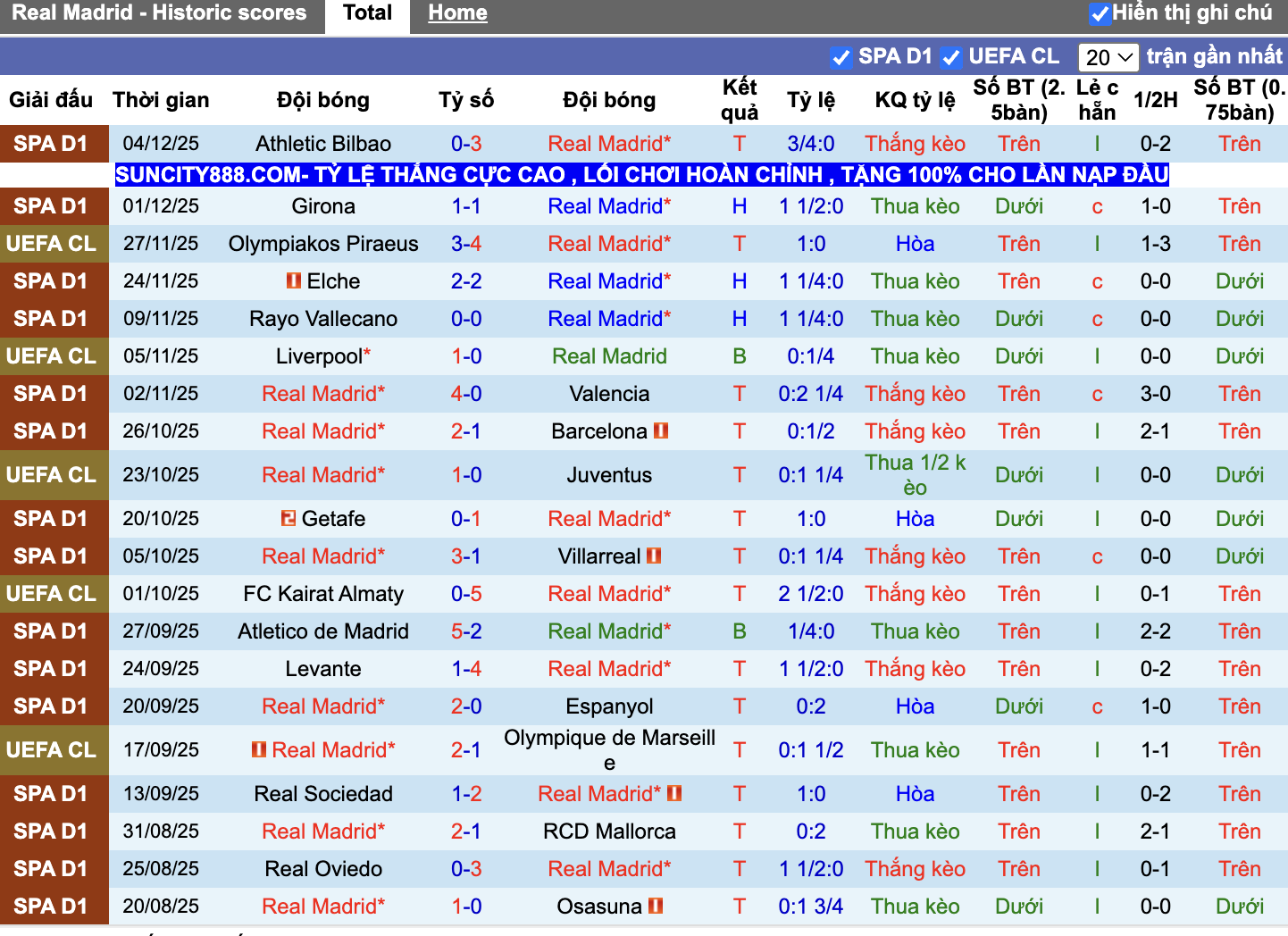 Phong độ Real Madrid