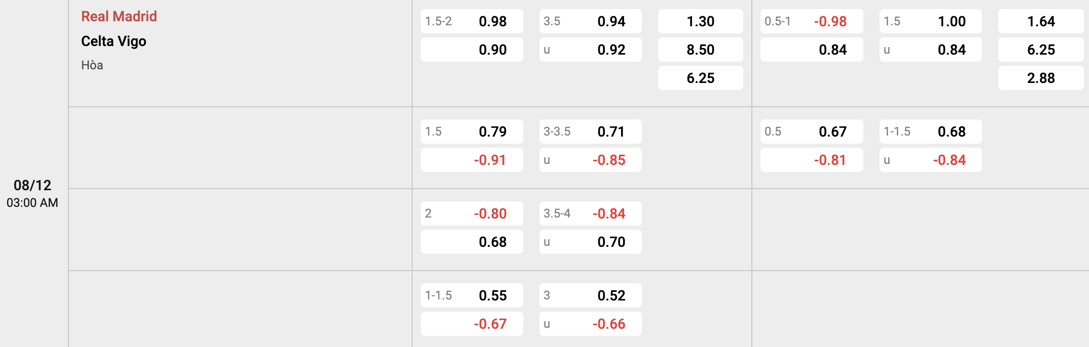 Tỷ lệ kèo Real Madrid vs Celta Vigo