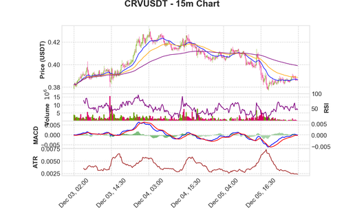 CRVUSDT 15m chart.png