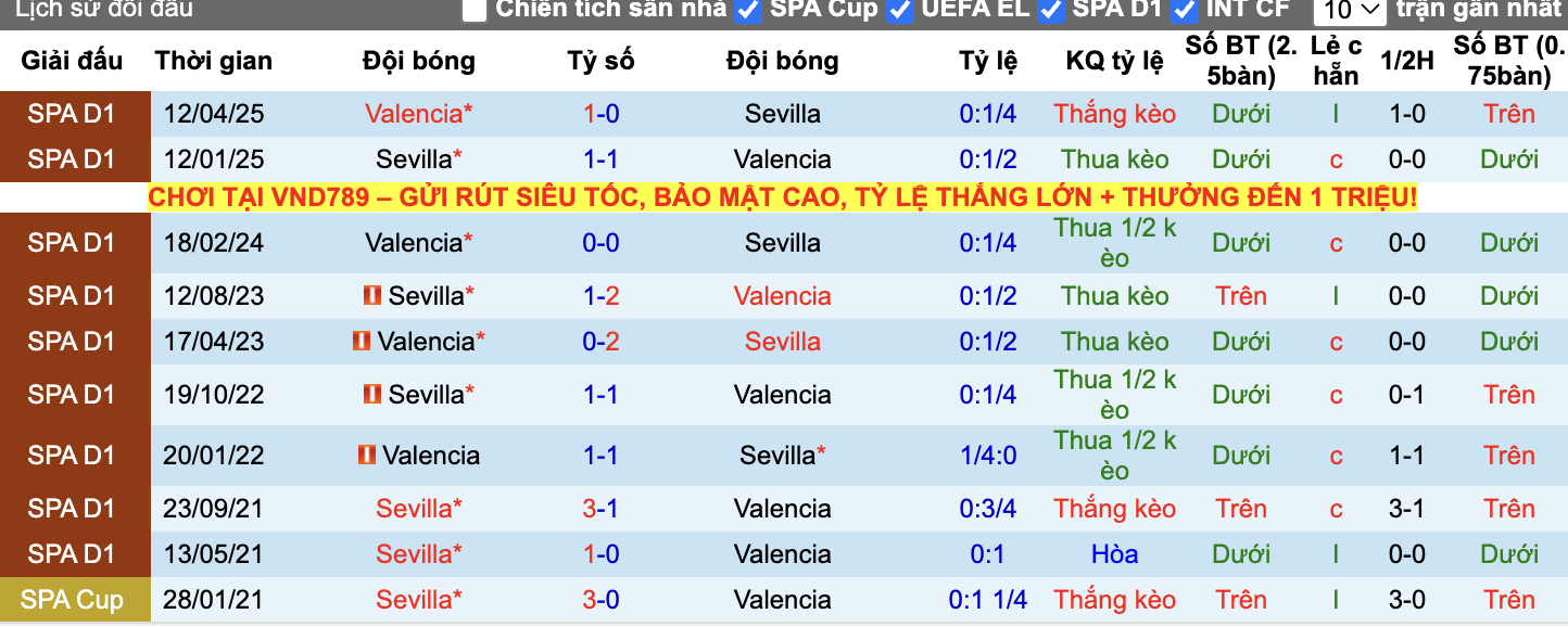 Thành tích đối đầu Valencia vs Sevilla