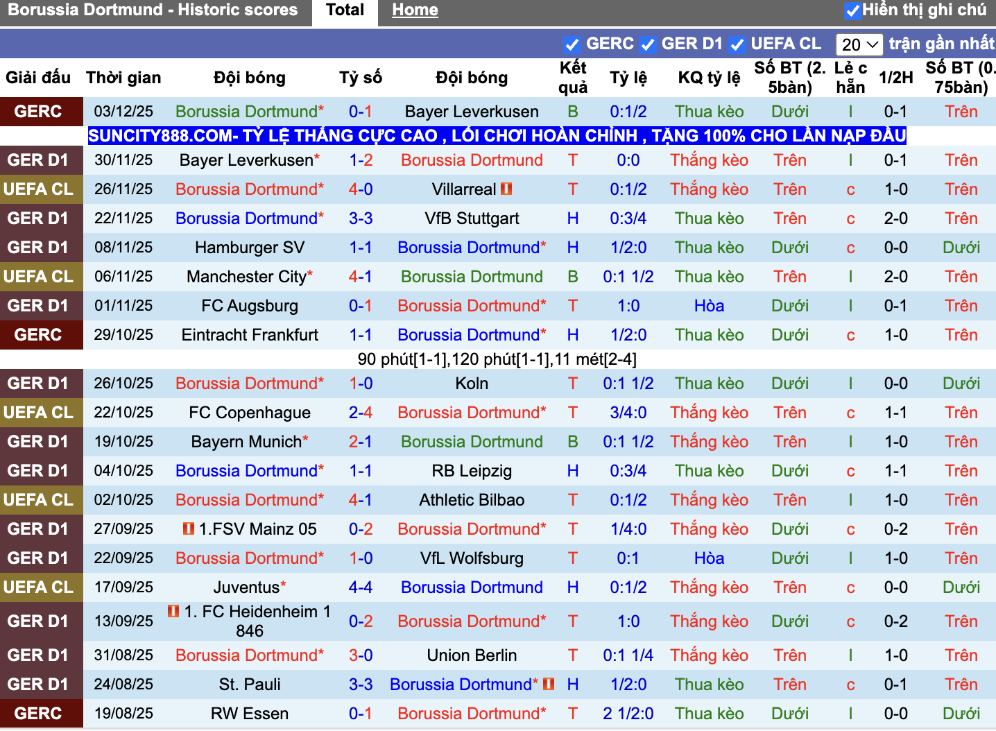 Phong độ Dortmund