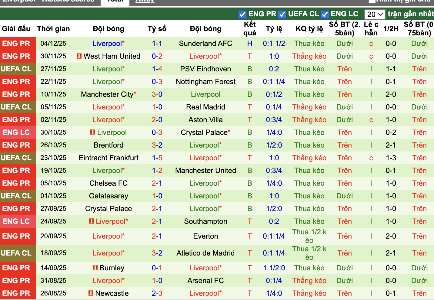 Phong độ Liverpool
