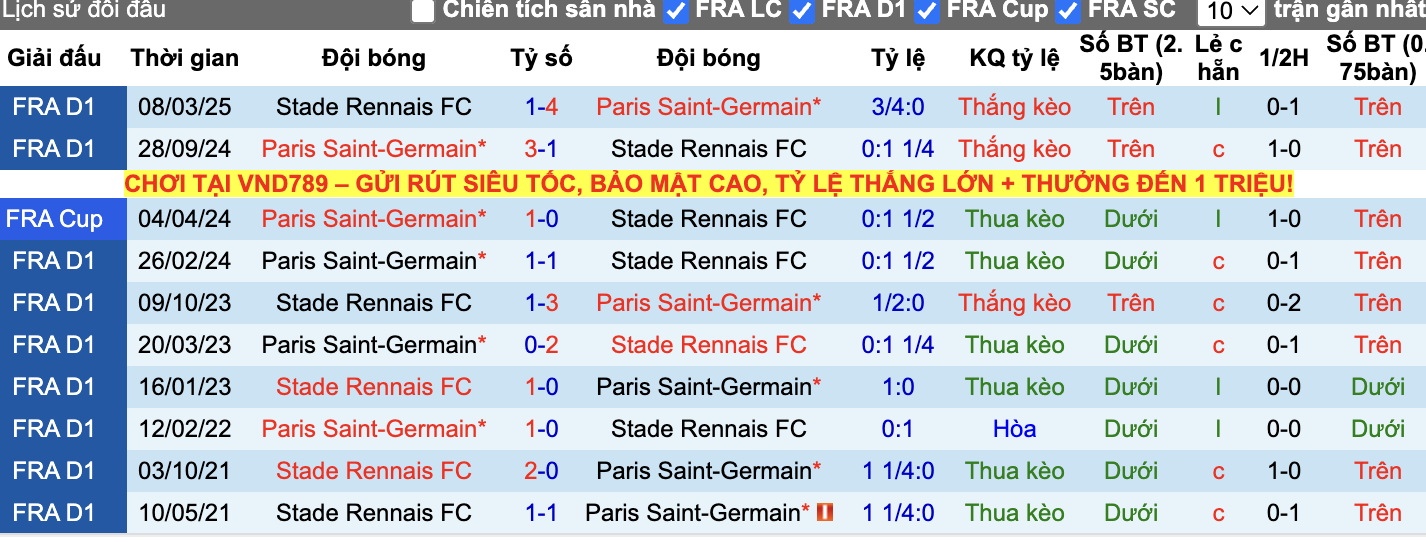 Thành tích đối đầu PSG vs Rennes