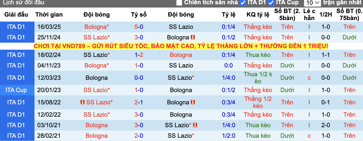 Thành tích đối đầu Lazio vs Bologna