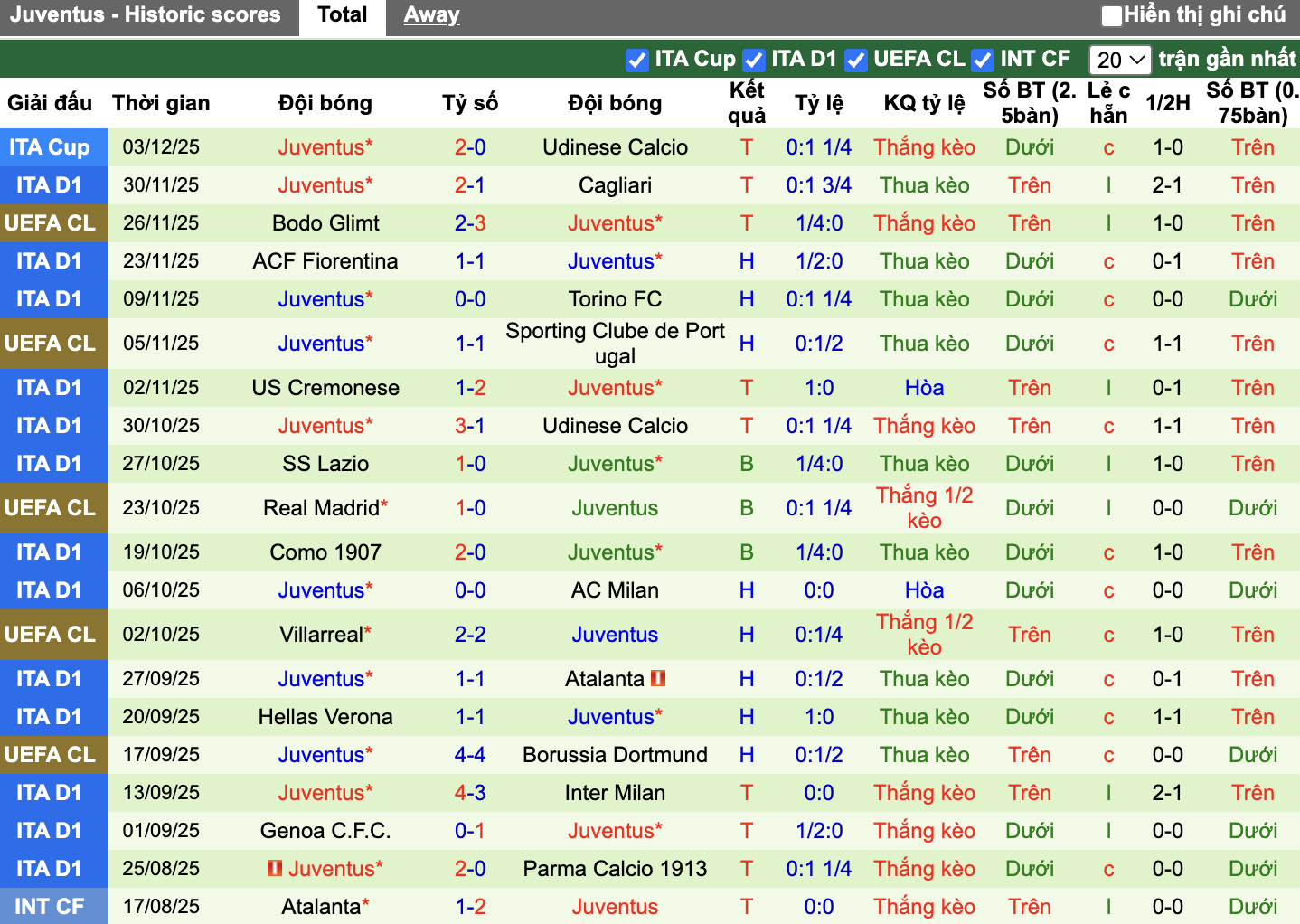 Phong độ Juventus