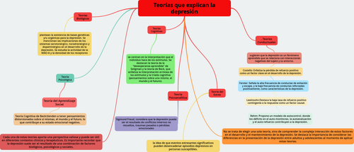 Teorías que explican la depresión.png