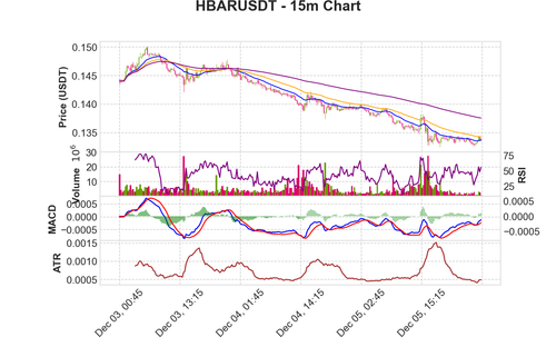 HBARUSDT 15m chart.png
