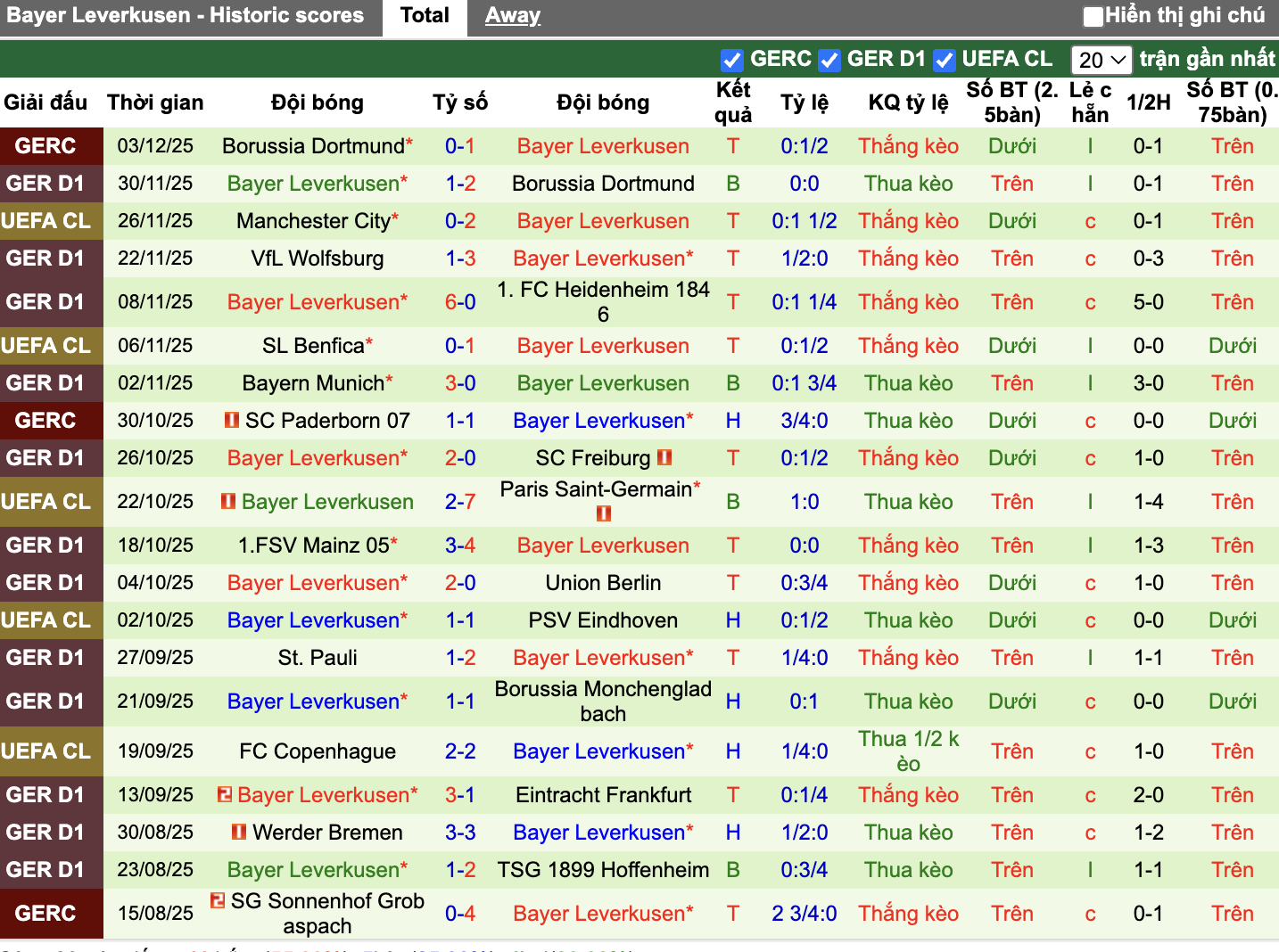 Phong độ Leverkusen