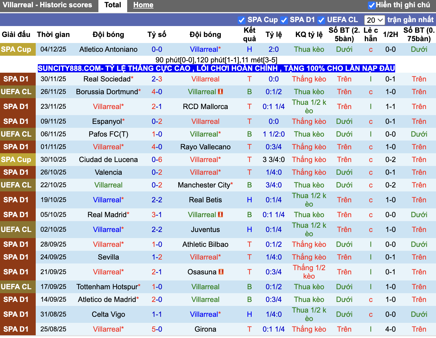 Phong độ Villarreal