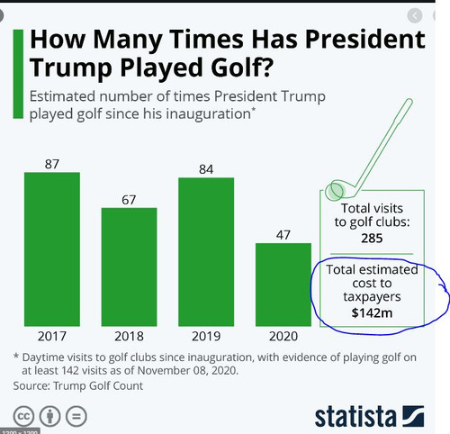 Trump golf costs