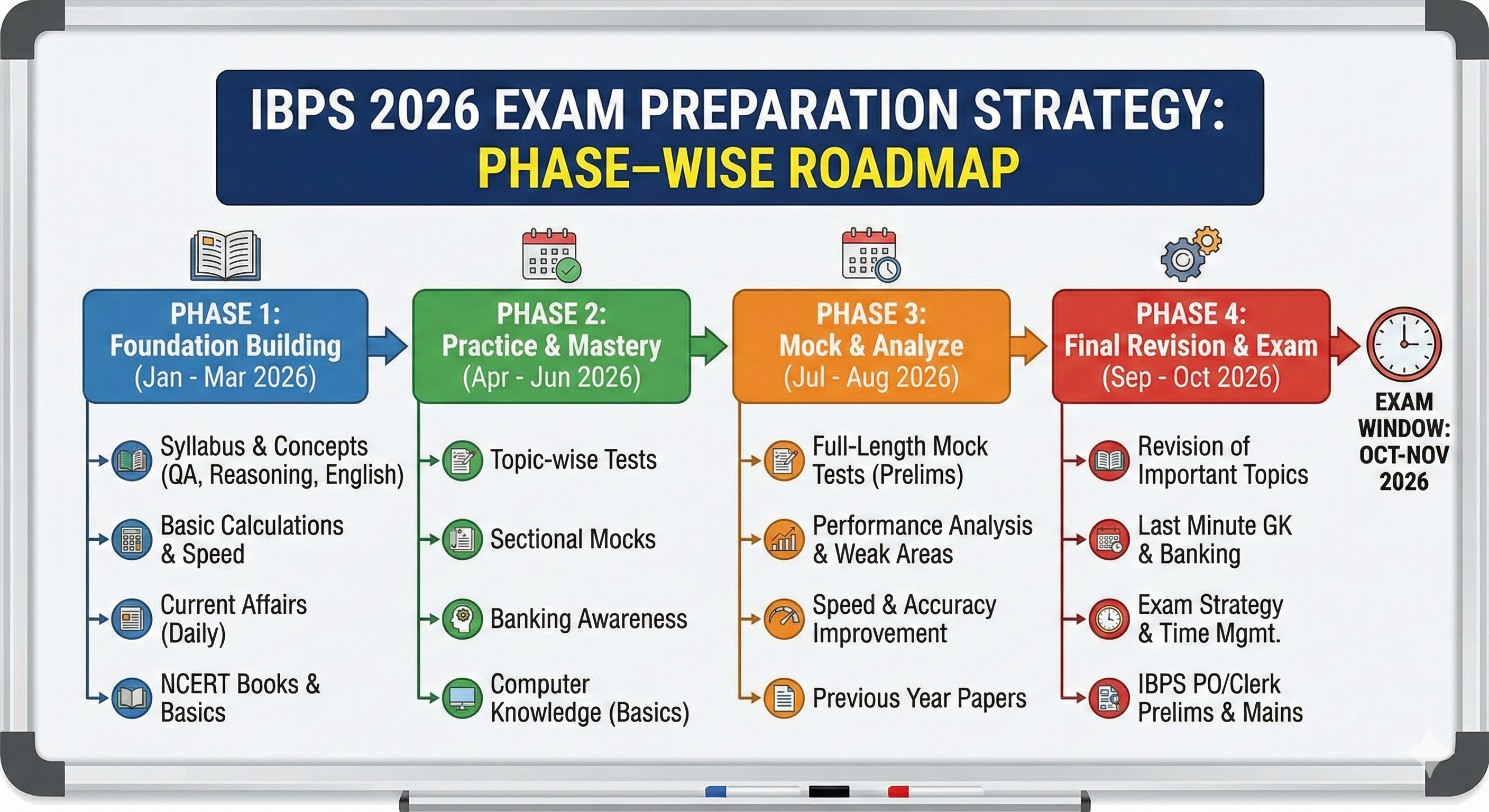A detailed chart showing phase-wise preparation for the IBPS 2026 exam