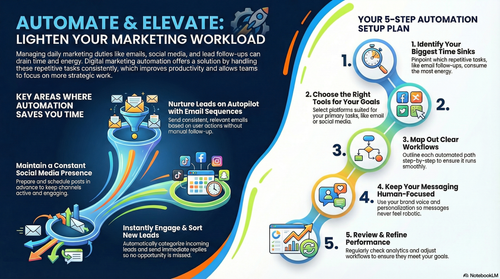 5 Steps to Marketing Automation.png