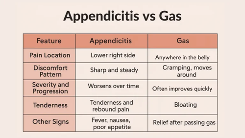 Difference Between Appendicitis And Gas Pain.png