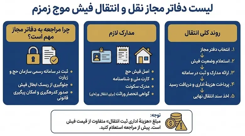 لیست دفاتر مجاز نقل و انتقال فیش حج