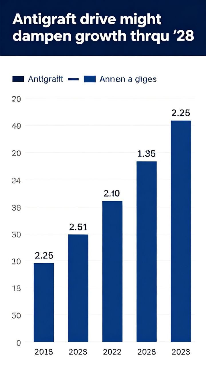Antigraft drive might dampen growth thru ’28