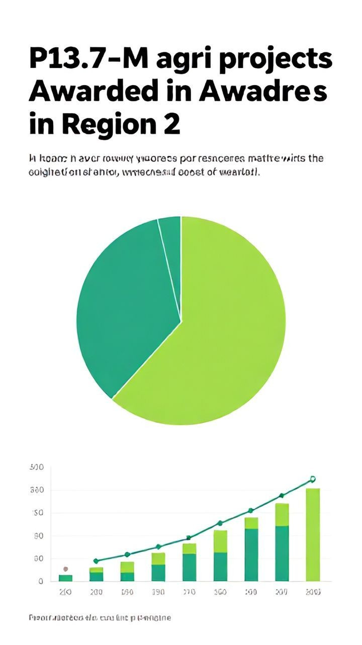P13.7-M agri projects awarded in Region 2