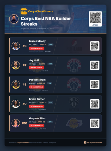 nba streaks Free 20251214 163028.png