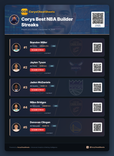 nba streaks Premium 20251214 163021.png
