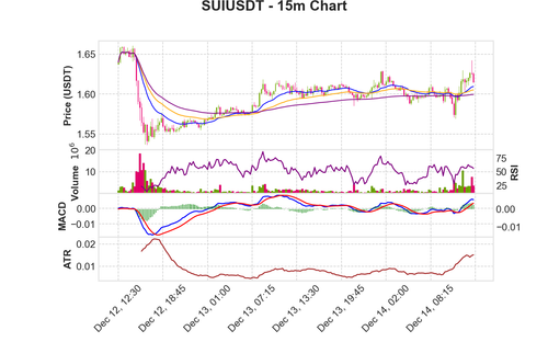 SUIUSDT 15m chart.png
