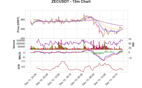 ZECUSDT 15m chart.png