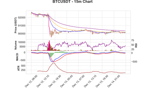 BTCUSDT 15m chart.png