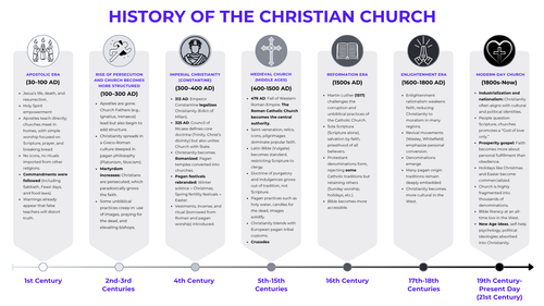 History of the Christian Church.png