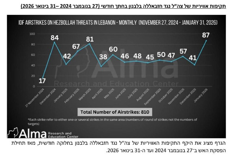 معهد "ألما" للدراسات: جيش الاحتلال شن 87 غارة جوية على لبنان خلال الشهر الماضي، وهو الأعلى منذ إعلان وقف إطلاق النار بين حزب الله و"إسرائيل"....