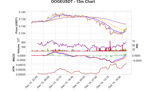 DOGEUSDT 15m chart.png