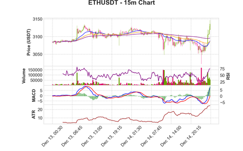 ETHUSDT 15m chart.png
