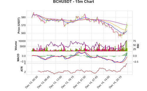 BCHUSDT 15m chart.png