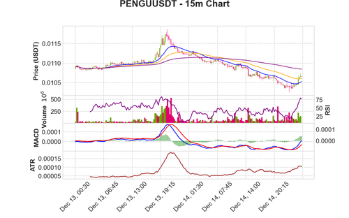 PENGUUSDT 15m chart.png